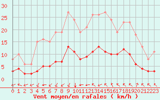 Courbe de la force du vent pour Aniane (34)