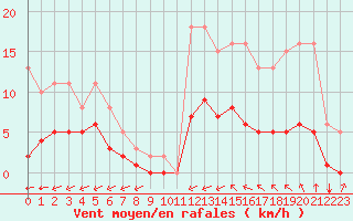 Courbe de la force du vent pour Saint-Jean-de-Liversay (17)