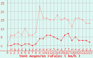 Courbe de la force du vent pour Guidel (56)