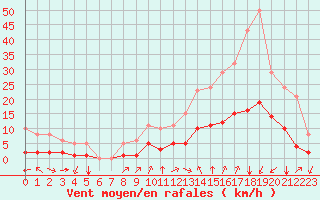 Courbe de la force du vent pour Aniane (34)