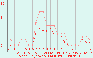 Courbe de la force du vent pour Colmar-Ouest (68)