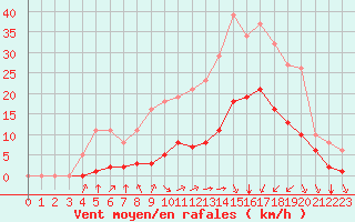 Courbe de la force du vent pour Baye (51)
