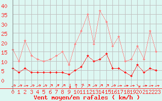 Courbe de la force du vent pour Guidel (56)