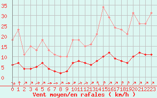 Courbe de la force du vent pour La Baeza (Esp)