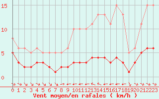 Courbe de la force du vent pour Grimentz (Sw)