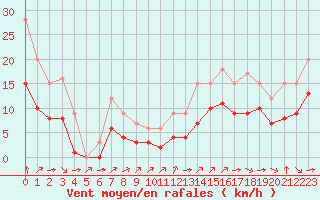 Courbe de la force du vent pour Croisette (62)