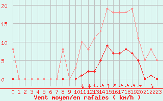 Courbe de la force du vent pour Guidel (56)