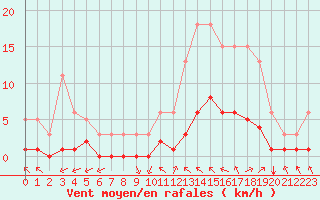 Courbe de la force du vent pour Aniane (34)