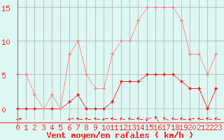Courbe de la force du vent pour Herbault (41)