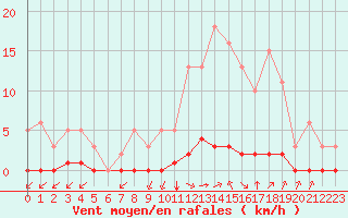 Courbe de la force du vent pour Lagny-sur-Marne (77)