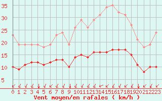 Courbe de la force du vent pour Montroy (17)