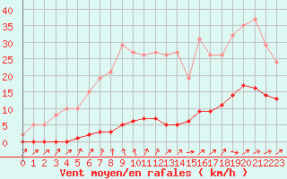 Courbe de la force du vent pour Boulaide (Lux)