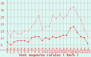 Courbe de la force du vent pour Saint-Mdard-d