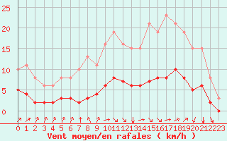 Courbe de la force du vent pour Landser (68)