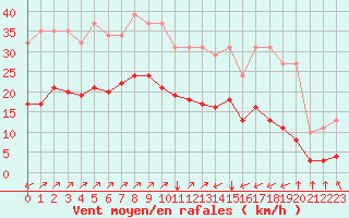 Courbe de la force du vent pour Crest (26)