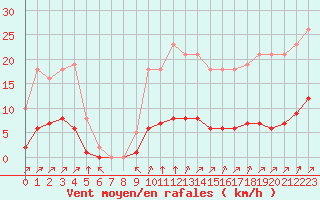 Courbe de la force du vent pour Villefontaine (38)
