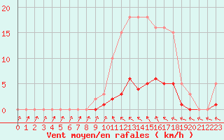 Courbe de la force du vent pour Cavalaire-sur-Mer (83)