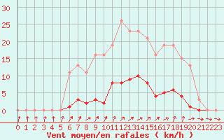 Courbe de la force du vent pour Bannay (18)