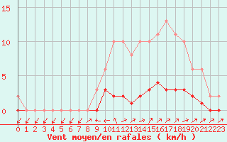 Courbe de la force du vent pour Pertuis - Le Farigoulier (84)