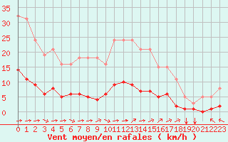 Courbe de la force du vent pour Sandillon (45)