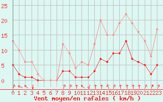 Courbe de la force du vent pour Rmering-ls-Puttelange (57)