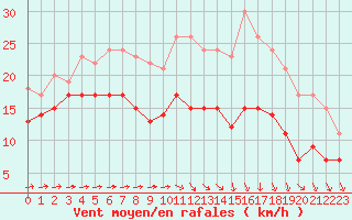 Courbe de la force du vent pour Cambrai / Epinoy (62)