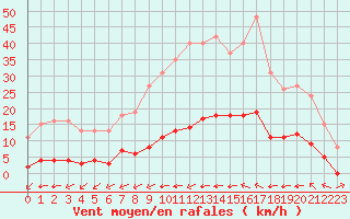 Courbe de la force du vent pour Aizenay (85)