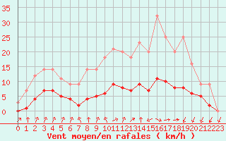 Courbe de la force du vent pour Grandfresnoy (60)