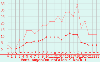 Courbe de la force du vent pour Grandfresnoy (60)