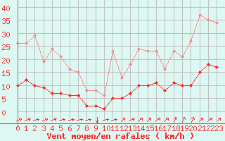 Courbe de la force du vent pour Guidel (56)