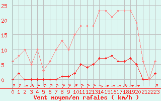 Courbe de la force du vent pour Laqueuille (63)