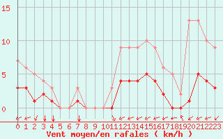 Courbe de la force du vent pour Kernascleden (56)