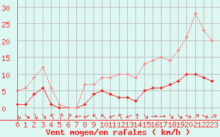 Courbe de la force du vent pour Ruffiac (47)