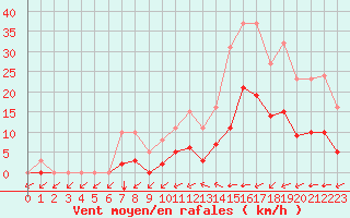 Courbe de la force du vent pour Valence d