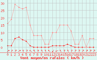 Courbe de la force du vent pour Sain-Bel (69)