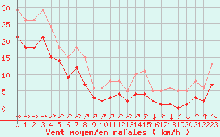 Courbe de la force du vent pour Saint-Mdard-d