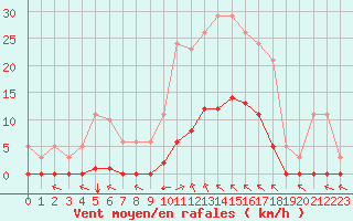 Courbe de la force du vent pour Saint-Vran (05)