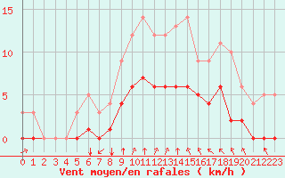 Courbe de la force du vent pour Rmering-ls-Puttelange (57)