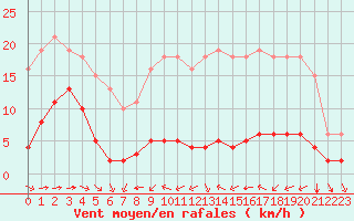 Courbe de la force du vent pour Haegen (67)