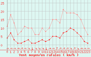 Courbe de la force du vent pour Aizenay (85)