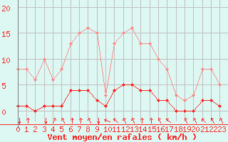 Courbe de la force du vent pour Sandillon (45)