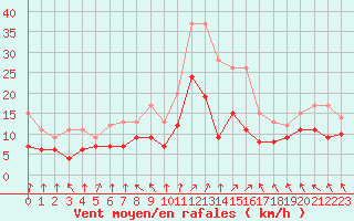 Courbe de la force du vent pour Lons-le-Saunier (39)