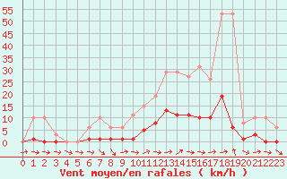 Courbe de la force du vent pour Liefrange (Lu)