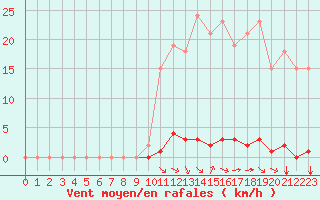 Courbe de la force du vent pour Saint-Vran (05)