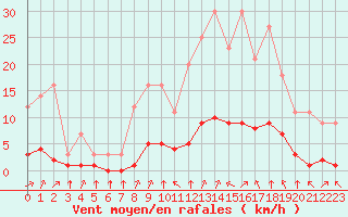 Courbe de la force du vent pour Grandfresnoy (60)