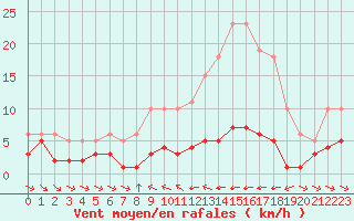 Courbe de la force du vent pour Grimentz (Sw)