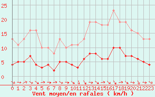 Courbe de la force du vent pour Cernay (86)