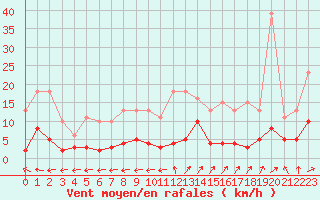Courbe de la force du vent pour Sorcy-Bauthmont (08)