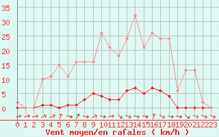 Courbe de la force du vent pour Verneuil (78)