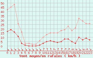 Courbe de la force du vent pour Cavalaire-sur-Mer (83)